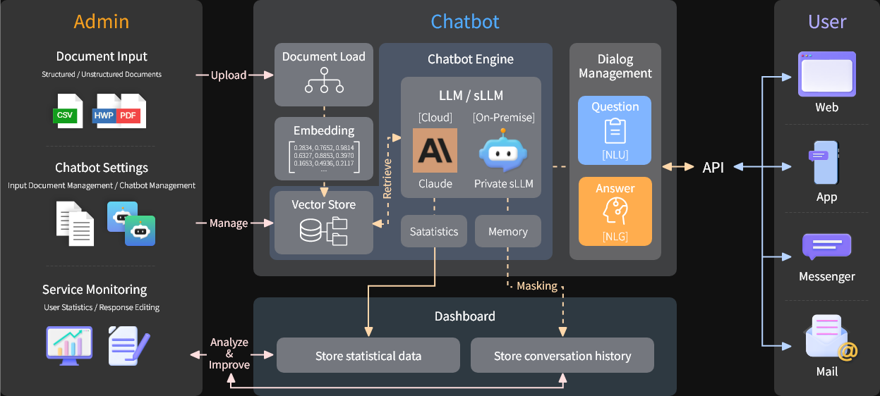 AI Chatbot Service Flow Image