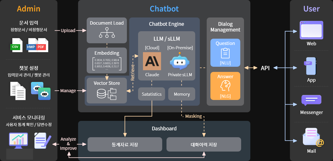 AI chatbot service architecture