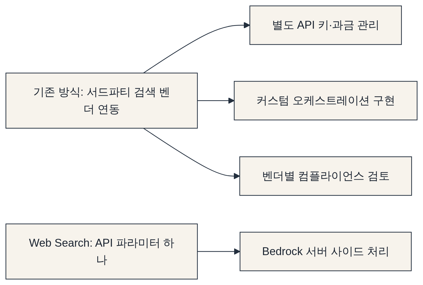 어떤 경우에 쓰는가 다이어그램: 기존 방식: 서드파티 검색 벤더 연동 → 별도 API 키·과금 관리 → 커스텀 오케스트레이션 구현 → 벤더별 컴플라이언스 검토 → Web Search: API 파라미터 하나