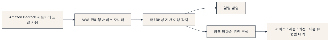 이상 지출을 감지하면 어떻게 알려주는지 다이어그램: Amazon Bedrock 서드파티 모델 사용 → AWS 관리형 서비스 모니터 → 머신러닝 기반 이상 감지 → 알림 발송 → 금액 영향순 원인 분석