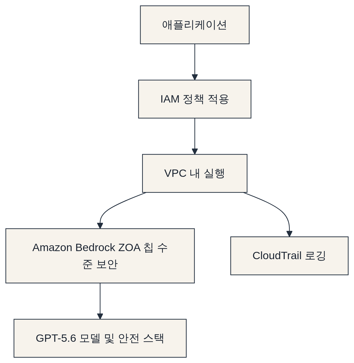 모델 안전장치와 하드웨어 수준 보안 다이어그램: 애플리케이션 → IAM 정책 적용 → VPC 내 실행 → Amazon Bedrock ZOA 칩 수준 보안 → GPT-5.6 모델 및 안전 스택