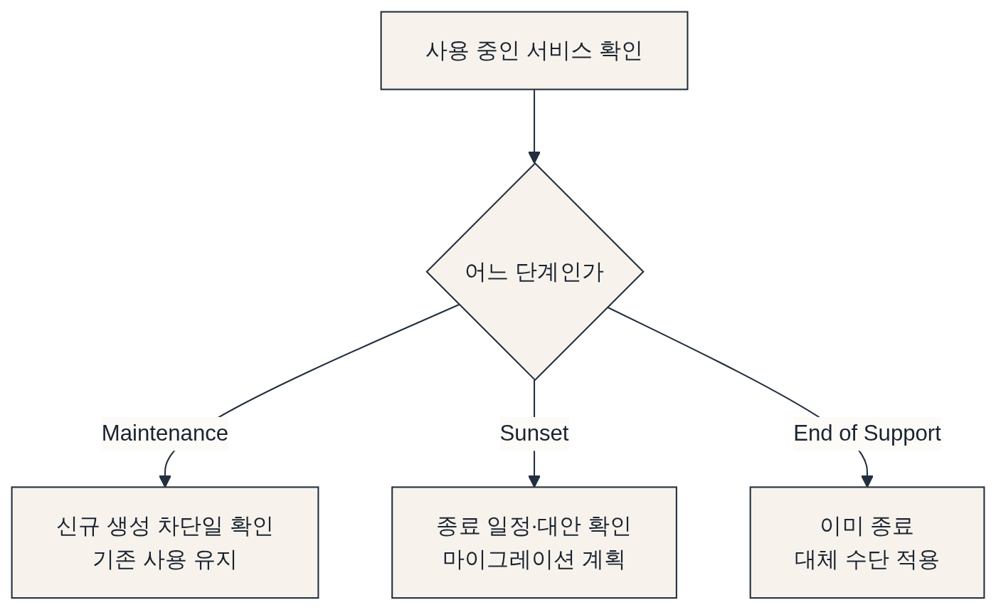 도입·운영 중 확인할 점 다이어그램: 사용 중인 서비스 확인 → 어느 단계인가 → 신규 생성 차단일 확인 기존 사용 유지 → 종료 일정·대안 확인 마이그레이션 계획 → 이미 종료 대체 수단 적용