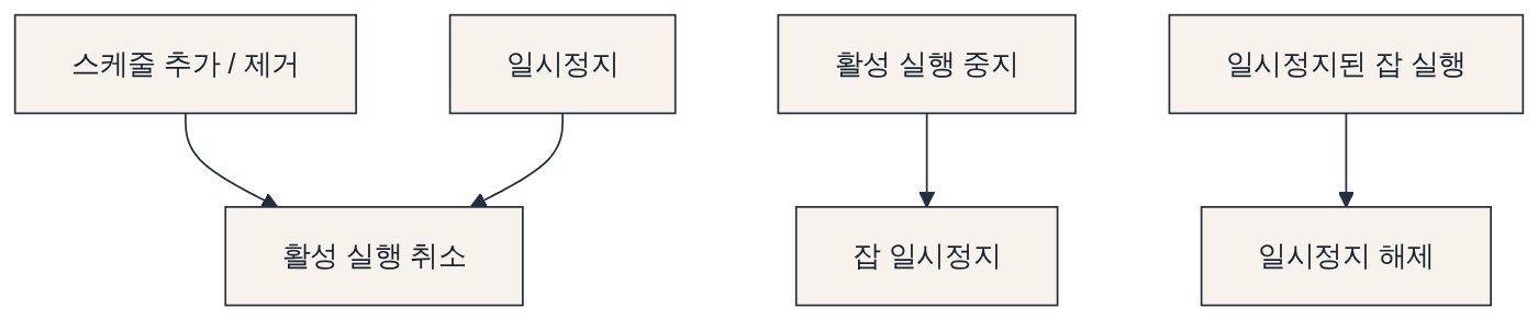 연속 잡의 상태 관리 변경 다이어그램: 스케줄 추가 / 제거 → 활성 실행 취소 → 일시정지 → 활성 실행 중지 → 잡 일시정지