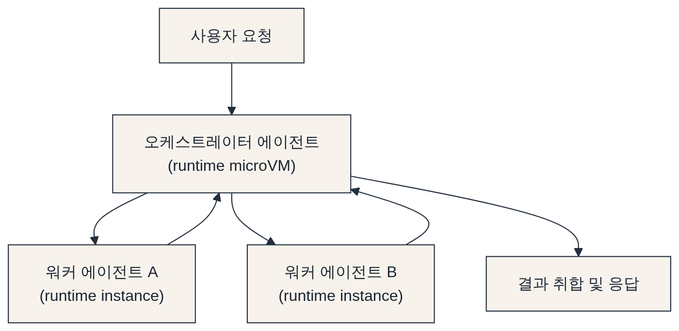 microVM과 instances를 조합하는 패턴 다이어그램: 사용자 요청 → 오케스트레이터 에이전트 (runtime microVM) → 워커 에이전트 A (runtime instance) → 워커 에이전트 B (runtime instance) → 결과 취합 및 응답
