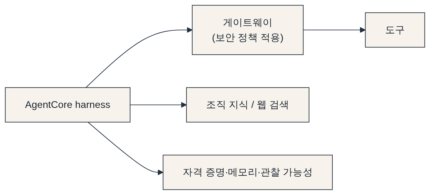 harness와 모델의 분리 다이어그램: AgentCore harness → 게이트웨이 (보안 정책 적용) → 도구 → 조직 지식 / 웹 검색 → 자격 증명·메모리·관찰 가능성