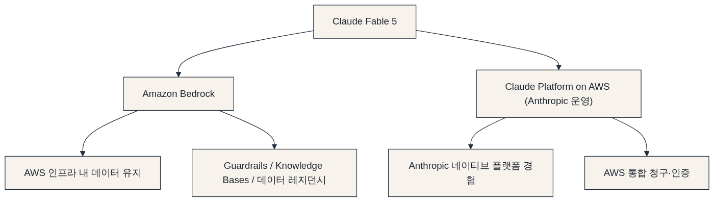 두 가지 접근 경로 다이어그램: Claude Fable 5 → Amazon Bedrock → Claude Platform on AWS (Anthropic 운영) → AWS 인프라 내 데이터 유지 → Guardrails / Knowledge Bases / 데이터 레지던시