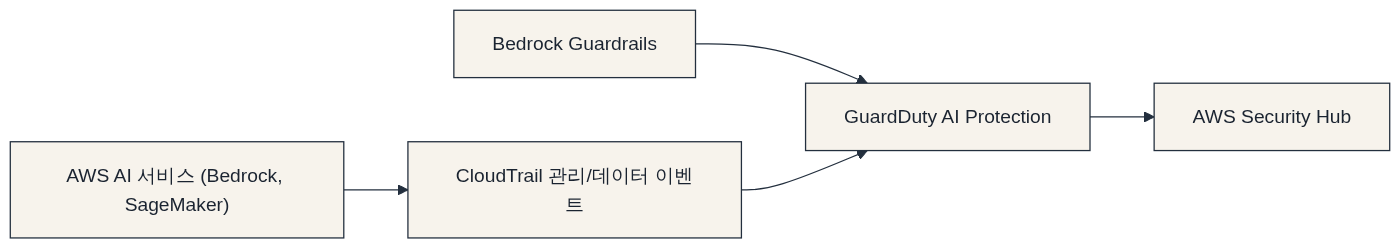 무엇을 어떻게 탐지하는지 다이어그램: AWS AI 서비스 (Bedrock, SageMaker) → CloudTrail 관리/데이터 이벤트 → Bedrock Guardrails → GuardDuty AI Protection → AWS Security Hub