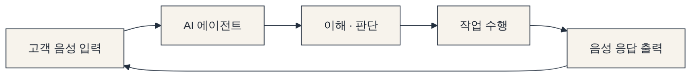 에이전틱 셀프서비스가 하는 일 다이어그램: 고객 음성 입력 → AI 에이전트 → 이해 · 판단 → 작업 수행 → 음성 응답 출력