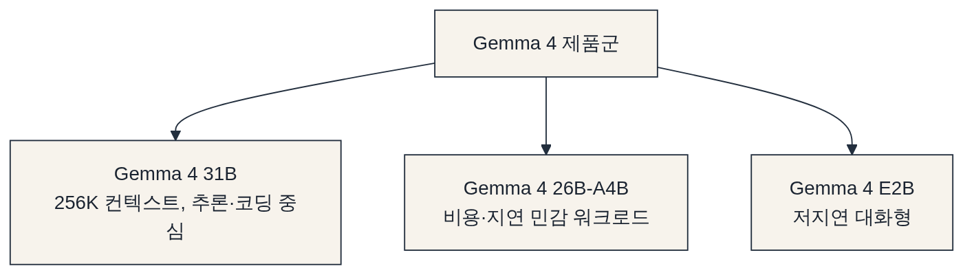 세 가지 변형으로 나뉜 제품군 다이어그램: Gemma 4 제품군 → Gemma 4 31B 256K 컨텍스트, 추론·코딩 중심 → Gemma 4 26B-A4B 비용·지연 민감 워크로드 → Gemma 4 E2B 저지연 대화형