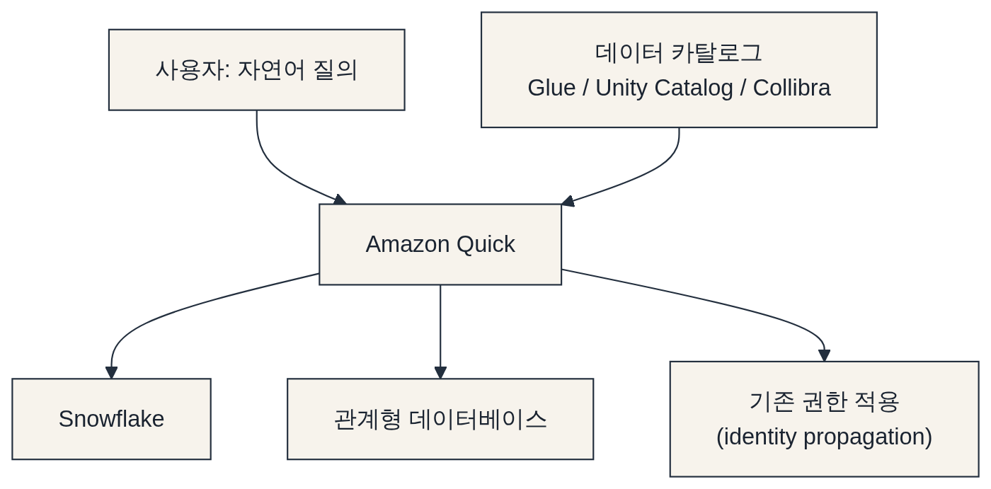 여러 데이터 소스를 묶어 질의하기 다이어그램: 사용자: 자연어 질의 → Amazon Quick → 데이터 카탈로그 Glue / Unity Catalog / Collibra → Snowflake → 관계형 데이터베이스