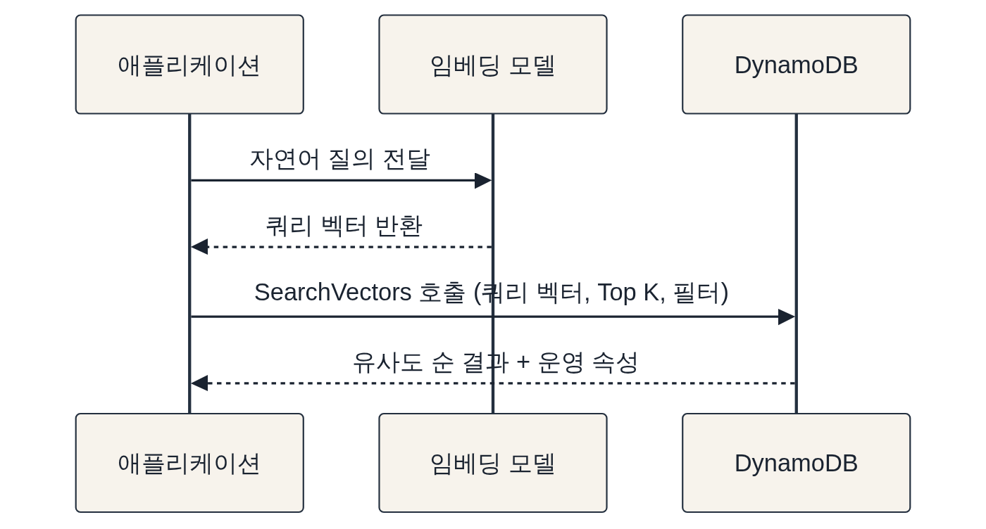 본문 설명 다이어그램