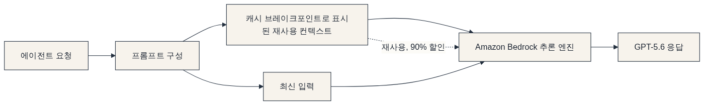 버스트 트래픽을 견디는 추론 엔진 다이어그램: 에이전트 요청 → 프롬프트 구성 → 캐시 브레이크포인트로 표시된 재사용 컨텍스트 → 최신 입력 → Amazon Bedrock 추론 엔진