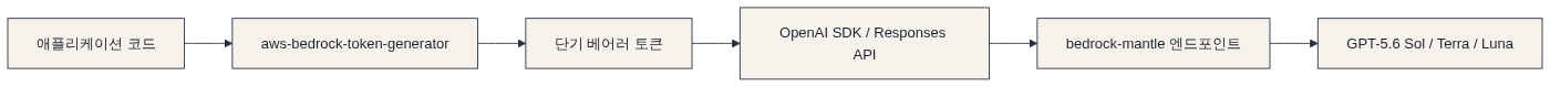 엔드포인트와 인증 다이어그램: 애플리케이션 코드 → aws-bedrock-token-generator → 단기 베어러 토큰 → OpenAI SDK / Responses API → bedrock-mantle 엔드포인트