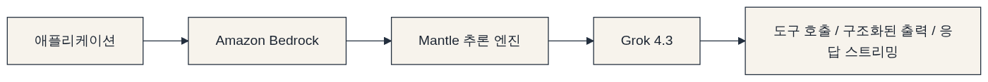 Mantle 추론 엔진 위에서 동작 다이어그램: 애플리케이션 → Amazon Bedrock → Mantle 추론 엔진 → Grok 4.3 → 도구 호출 / 구조화된 출력 / 응답 스트리밍