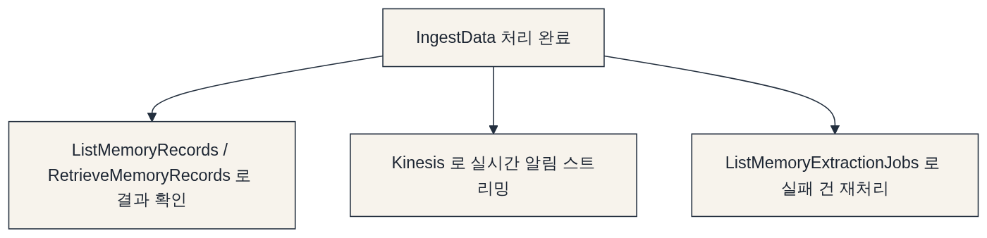 처리 후 확인과 운영 다이어그램: IngestData 처리 완료 → ListMemoryRecords / RetrieveMemoryRecords 로 결과 확인 → Kinesis 로 실시간 알림 스트리밍 → ListMemoryExtractionJobs 로 실패 건 재처리