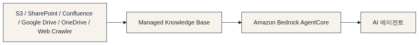 AgentCore와의 연동 다이어그램: Managed Knowledge Base → Amazon Bedrock AgentCore → AI 에이전트