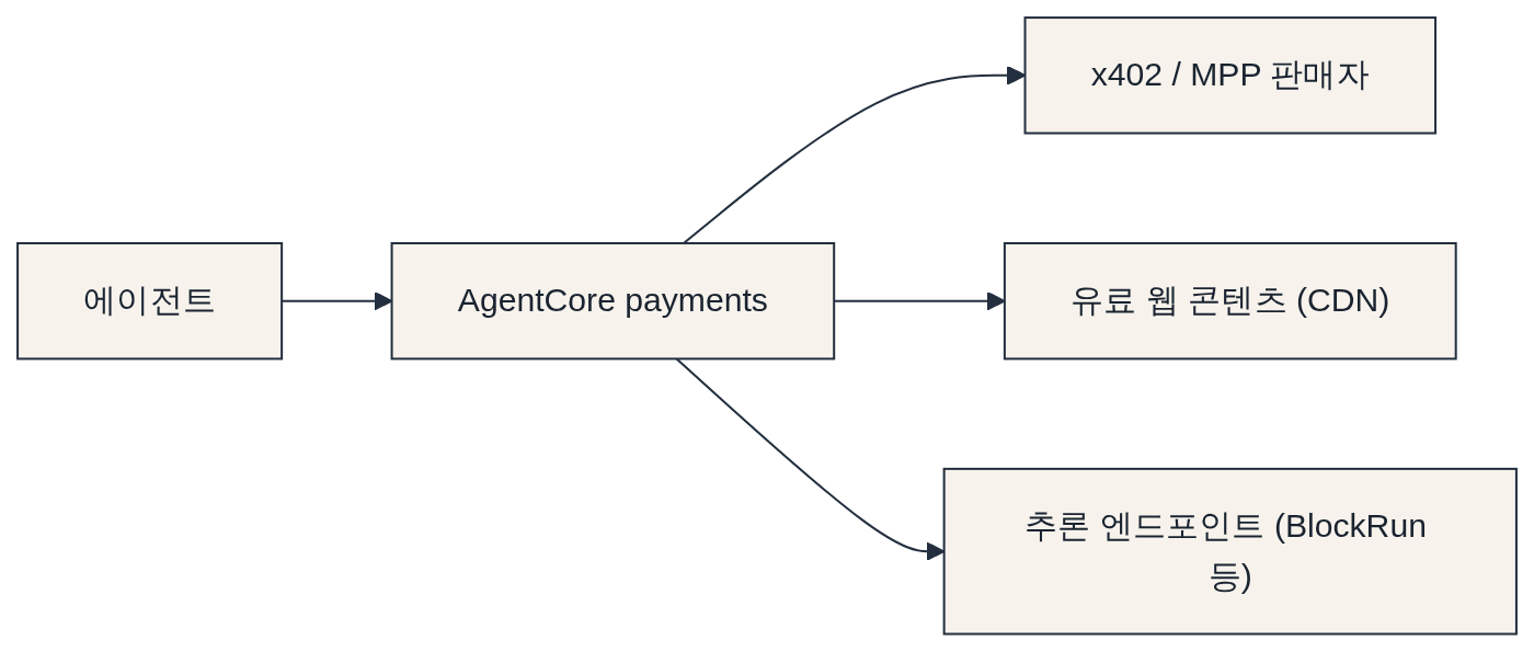 어떤 워크로드를 겨냥하는가 다이어그램: 에이전트 → AgentCore payments → x402 / MPP 판매자 → 유료 웹 콘텐츠 (CDN) → 추론 엔드포인트 (BlockRun 등)