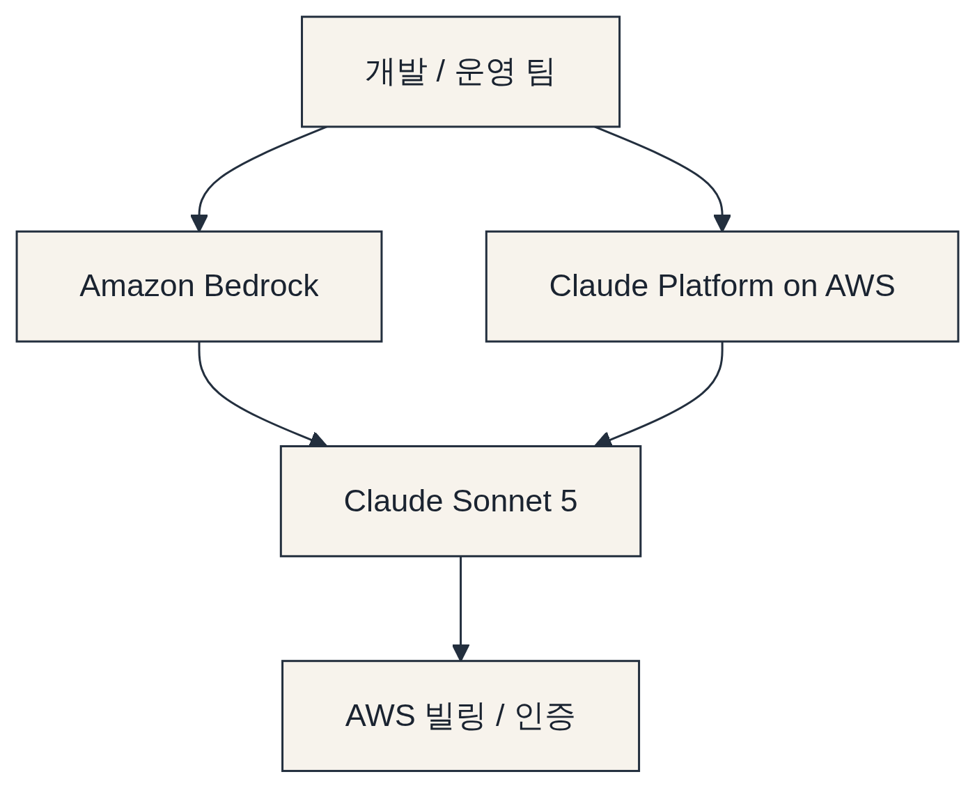 두 가지 접근 경로 다이어그램: 개발 / 운영 팀 → Amazon Bedrock → Claude Platform on AWS → Claude Sonnet 5 → AWS 빌링 / 인증