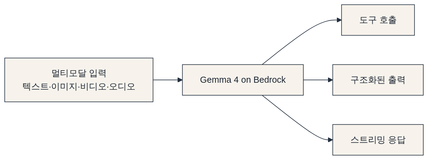 어떤 작업에 쓰는가 다이어그램: 멀티모달 입력 텍스트·이미지·비디오·오디오 → Gemma 4 on Bedrock → 도구 호출 → 구조화된 출력 → 스트리밍 응답