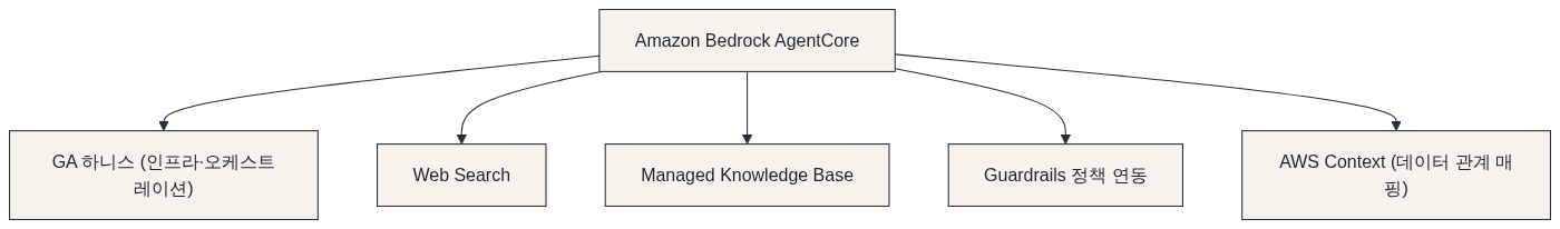 서밋 키노트: 에이전트 중심의 출시들 다이어그램: Amazon Bedrock AgentCore → GA 하니스 (인프라·오케스트레이션) → Web Search → Managed Knowledge Base → Guardrails 정책 연동