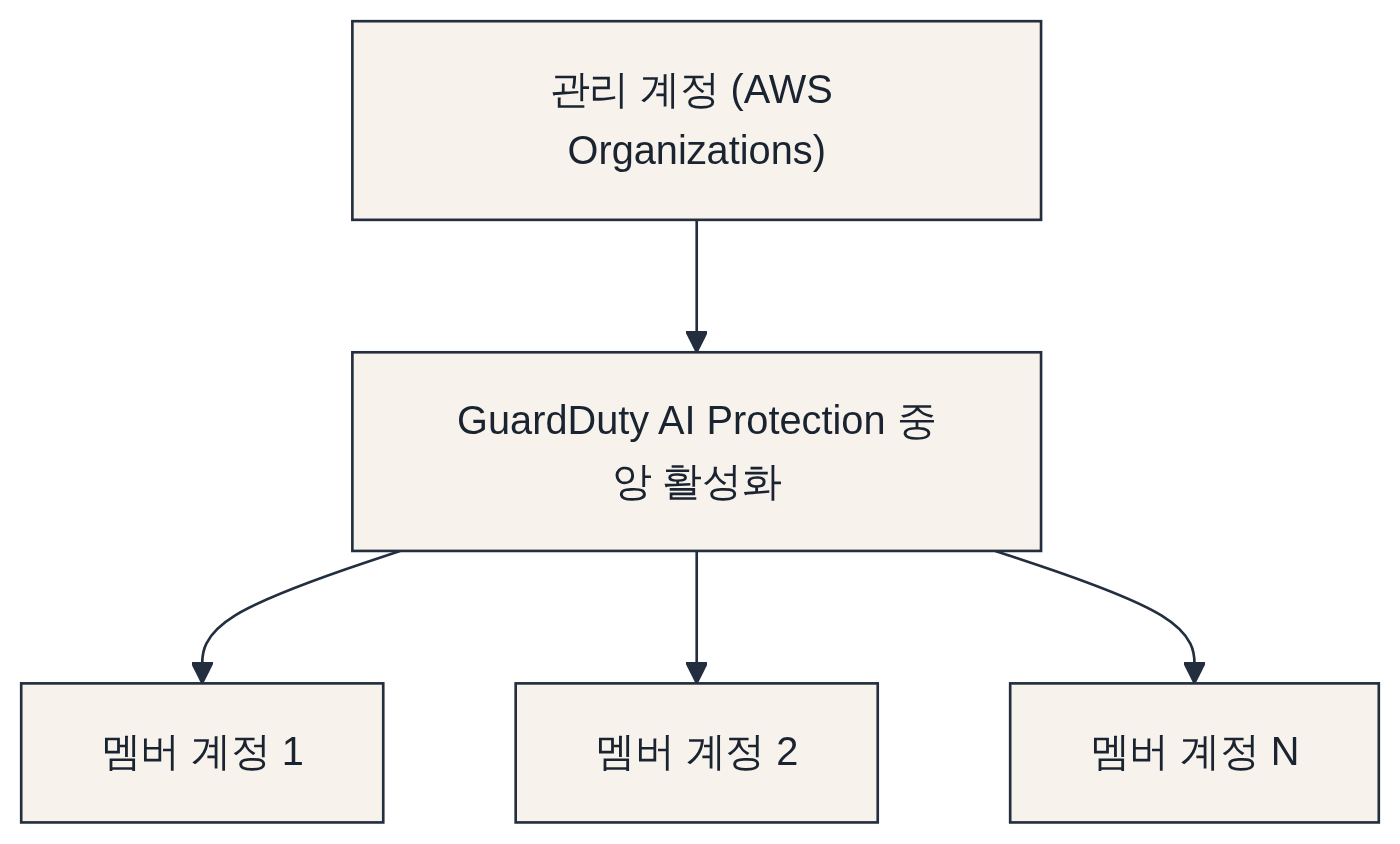활성화 방법과 조직 단위 적용 다이어그램: 관리 계정 (AWS Organizations) → GuardDuty AI Protection 중앙 활성화 → 멤버 계정 1 → 멤버 계정 2 → 멤버 계정 N