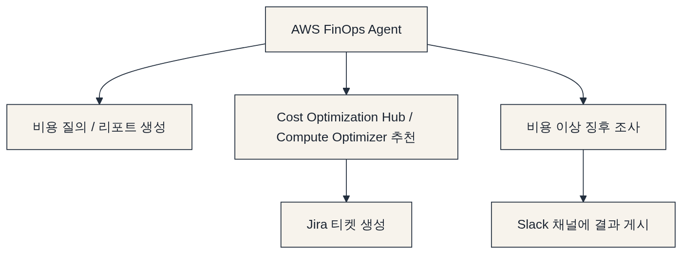 비용 질문에 답하는 AWS FinOps Agent (프리뷰) 다이어그램: AWS FinOps Agent → 비용 질의 / 리포트 생성 → Cost Optimization Hub / Compute Optimizer 추천 → 비용 이상 징후 조사 → Jira 티켓 생성
