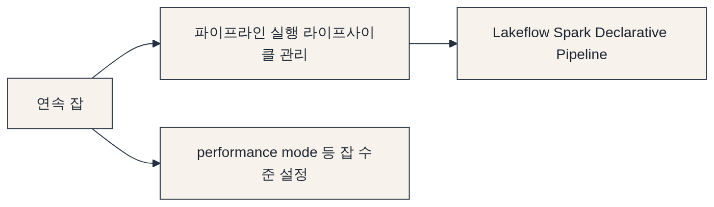 연속 파이프라인을 잡으로 감싸는 방식 다이어그램: 연속 잡 → 파이프라인 실행 라이프사이클 관리 → Lakeflow Spark Declarative Pipeline → performance mode 등 잡 수준 설정