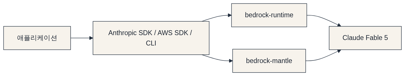 접근 방식 다이어그램: 애플리케이션 → Anthropic SDK / AWS SDK / CLI → bedrock-runtime → bedrock-mantle → Claude Fable 5