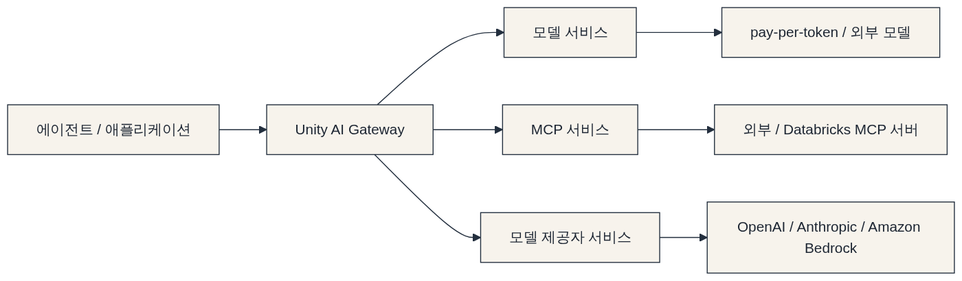 트래픽이 흐르는 구조 다이어그램: 에이전트 / 애플리케이션 → Unity AI Gateway → 모델 서비스 → MCP 서비스 → 모델 제공자 서비스