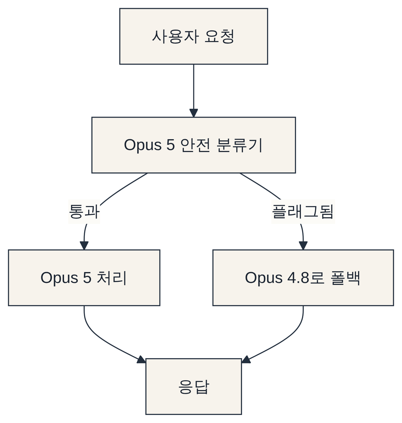 Opus 5의 안전장치와 폴백 동작 다이어그램: 사용자 요청 → Opus 5 안전 분류기 → Opus 5 처리 → Opus 4.8로 폴백 → 응답