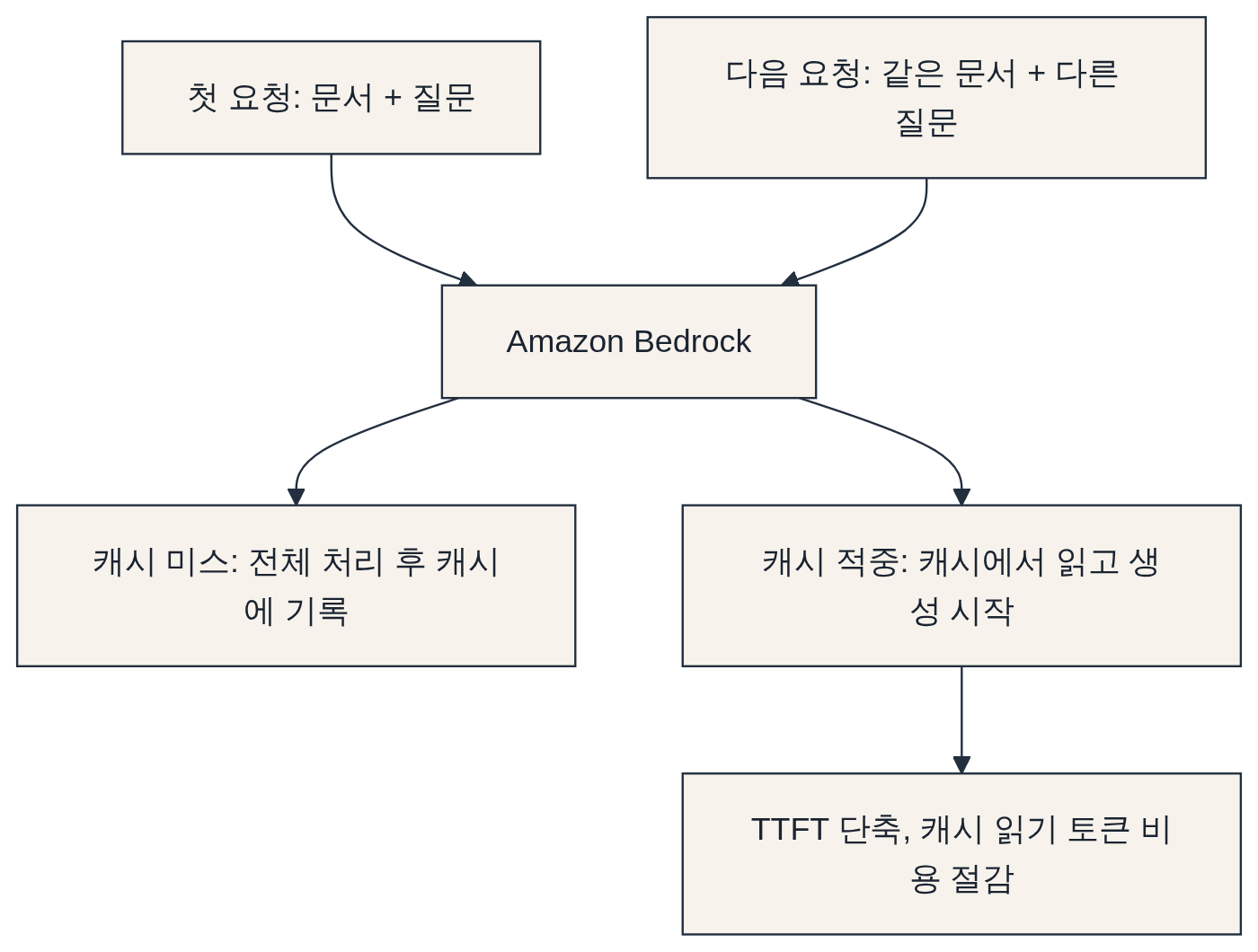 캐싱이 동작하는 방식 다이어그램: 첫 요청: 문서 + 질문 → Amazon Bedrock → 캐시 미스: 전체 처리 후 캐시에 기록 → 다음 요청: 같은 문서 + 다른 질문 → 캐시 적중: 캐시에서 읽고 생성 시작