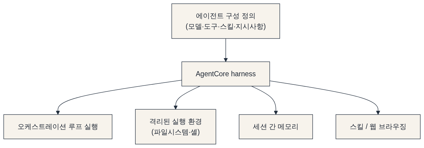 루프를 코딩하는 대신 구성으로 정의 다이어그램: 에이전트 구성 정의 (모델·도구·스킬·지시사항) → AgentCore harness → 오케스트레이션 루프 실행 → 격리된 실행 환경 (파일시스템·셸) → 세션 간 메모리