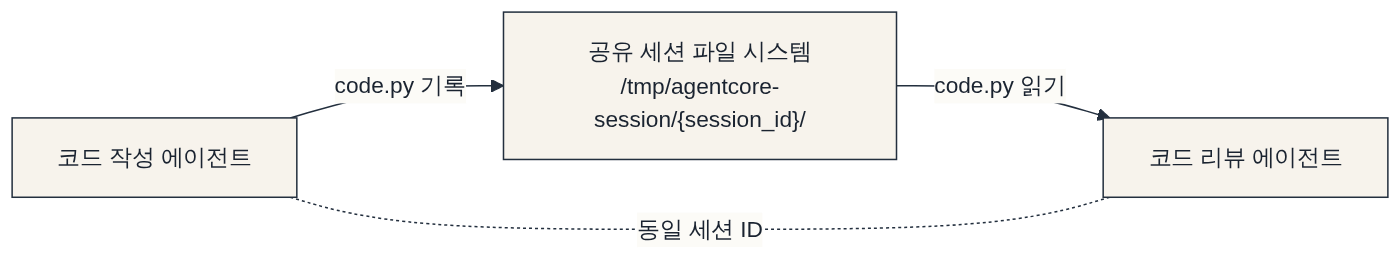 공유 파일 시스템으로 협업하는 방식 다이어그램: 코드 작성 에이전트 → 공유 세션 파일 시스템 /tmp/agentcore-session/{session_id}/ → 코드 리뷰 에이전트
