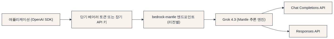 엔드포인트와 인증 다이어그램: 애플리케이션 (OpenAI SDK) → 단기 베어러 토큰 또는 장기 API 키 → bedrock-mantle 엔드포인트 (리전별) → Grok 4.3 (Mantle 추론 엔진) → Chat Completions API
