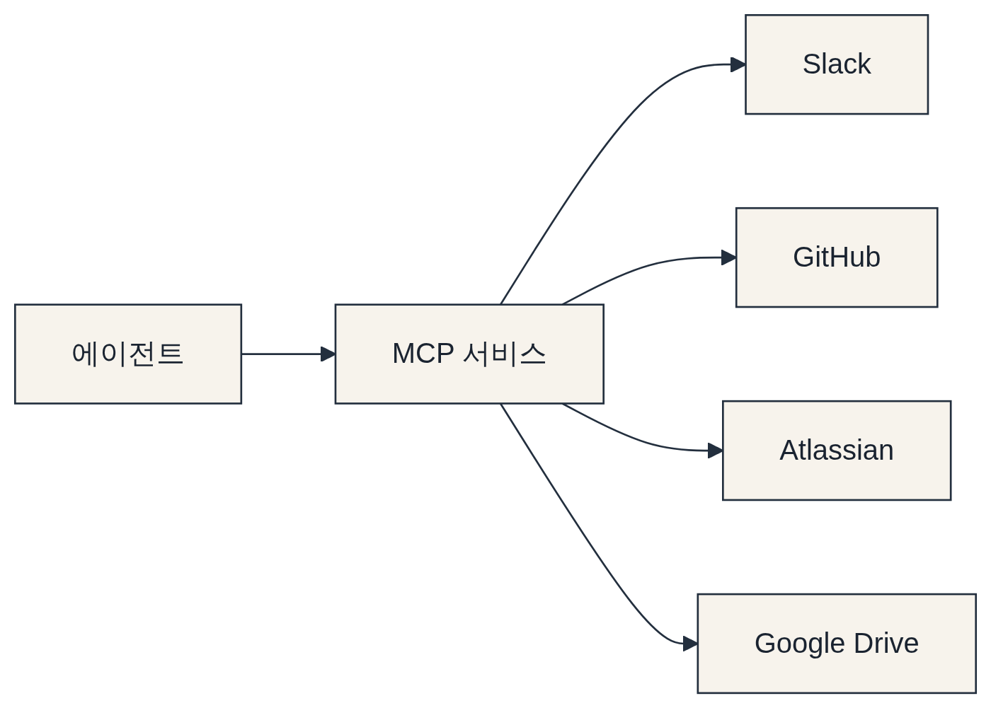 함께 GA되는 Databricks 제공 MCP 서비스 다이어그램: 에이전트 → MCP 서비스 → Slack → GitHub → Atlassian