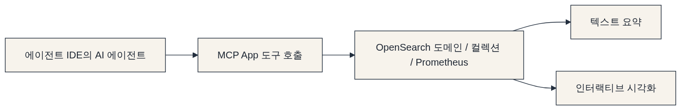 OpenSearch Service의 MCP Apps로 에이전트 기반 관측성 다이어그램: 에이전트 IDE의 AI 에이전트 → MCP App 도구 호출 → OpenSearch 도메인 / 컬렉션 / Prometheus → 텍스트 요약 → 인터랙티브 시각화