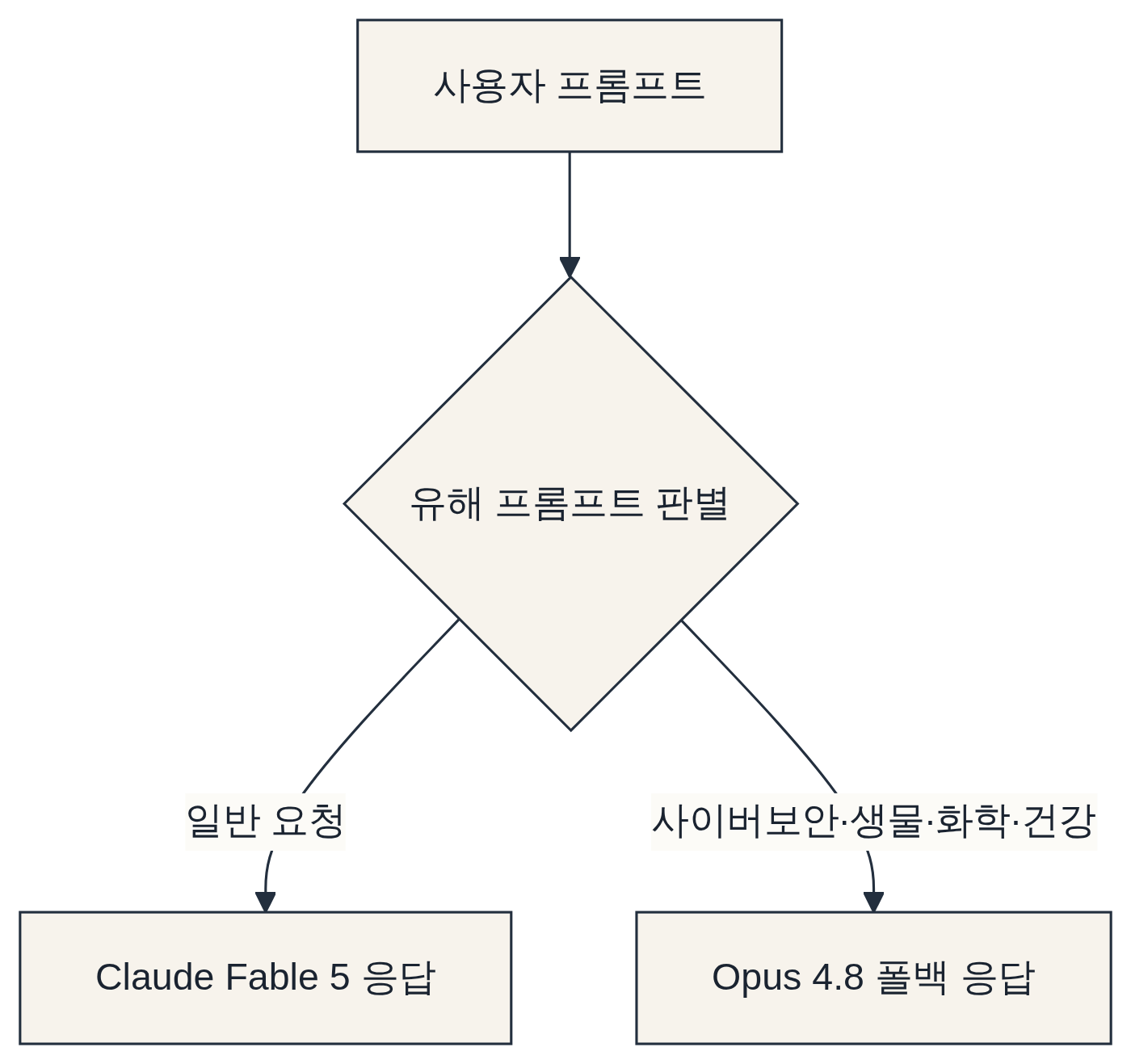 안전장치와 Mythos 5의 관계 다이어그램: 사용자 프롬프트 → 유해 프롬프트 판별 → Claude Fable 5 응답 → Opus 4.8 폴백 응답