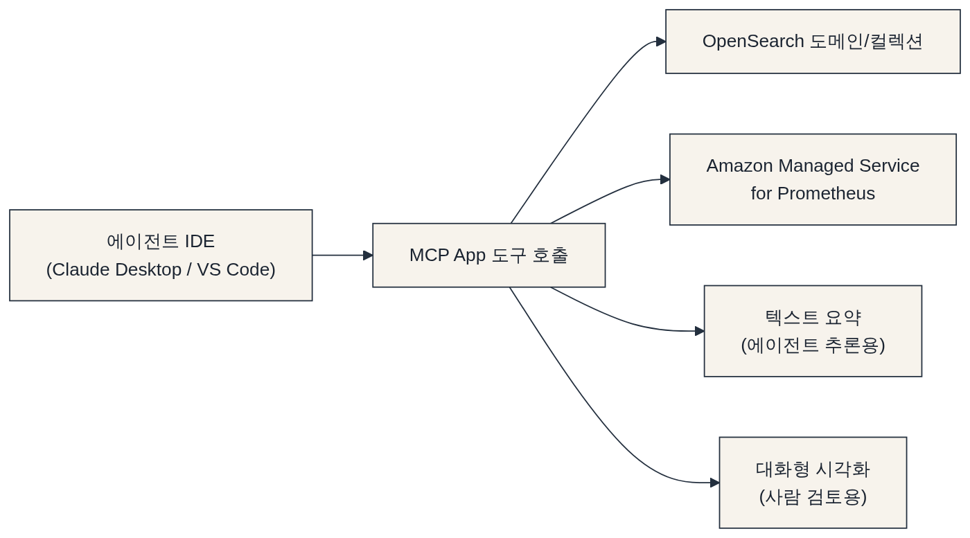 무엇이 달라지는가 다이어그램: 에이전트 IDE (Claude Desktop / VS Code) → MCP App 도구 호출 → OpenSearch 도메인/컬렉션 → Amazon Managed Service for Prometheus → 텍스트 요약 (에이전트 추론용)