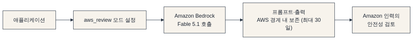 데이터 보존과 aws_review 모드 다이어그램: 애플리케이션 → aws_review 모드 설정 → Amazon Bedrock Fable 5.1 호출 → 프롬프트·출력 AWS 경계 내 보존 (최대 30일) → Amazon 인력의 안전성 검토