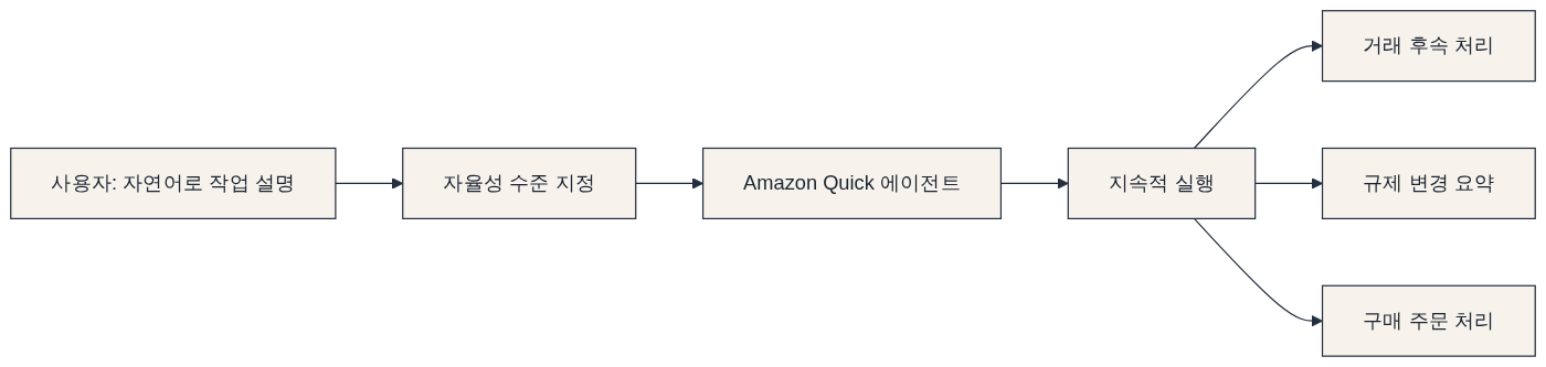 자율 에이전트가 하는 일 다이어그램: 사용자: 자연어로 작업 설명 → 자율성 수준 지정 → Amazon Quick 에이전트 → 지속적 실행 → 거래 후속 처리