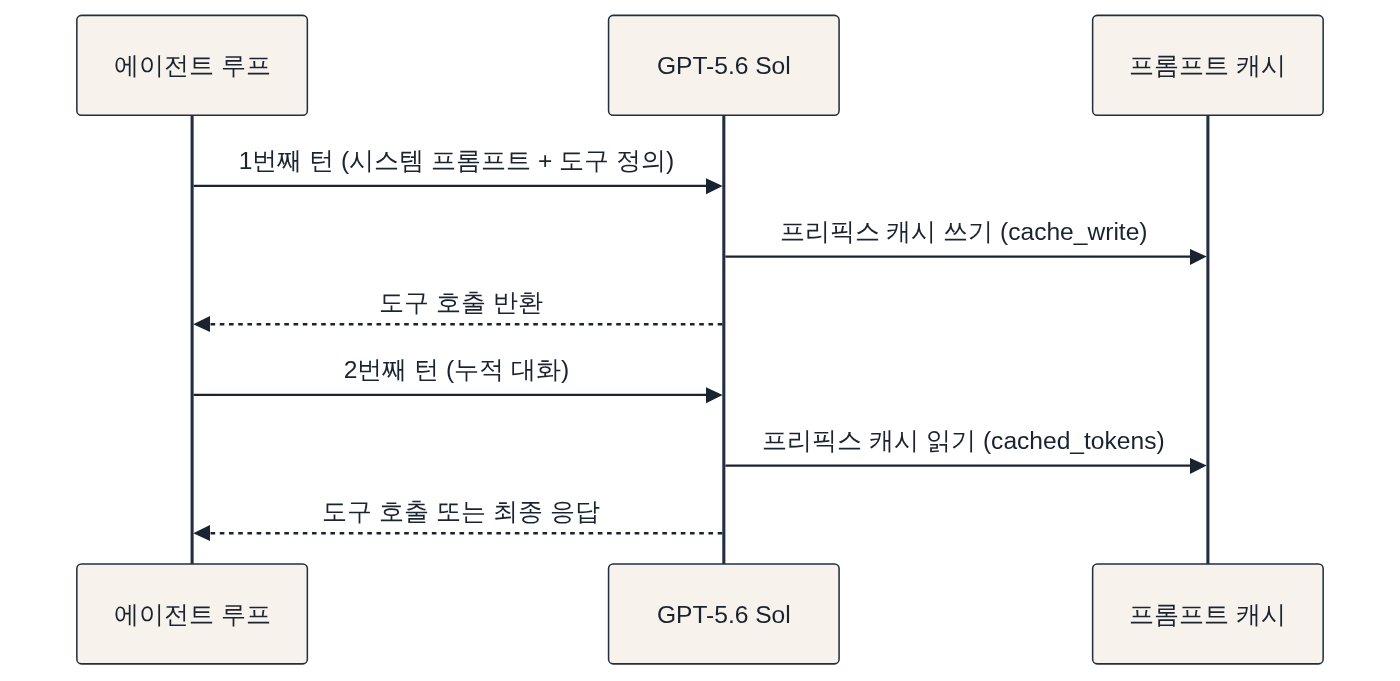 본문 설명 다이어그램