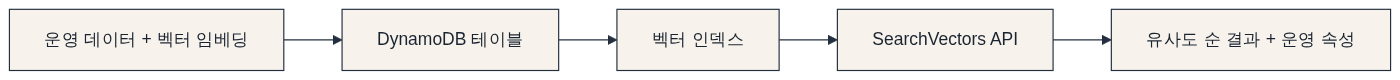 무엇이 달라지는가 다이어그램: 운영 데이터 + 벡터 임베딩 → DynamoDB 테이블 → 벡터 인덱스 → SearchVectors API → 유사도 순 결과 + 운영 속성