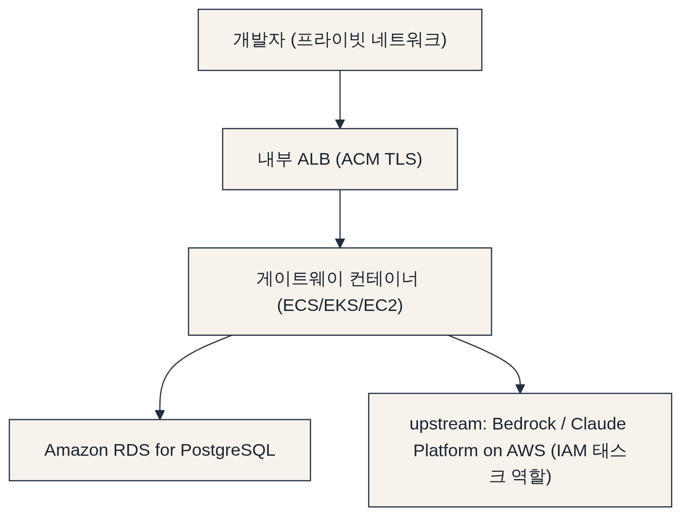 배포 구성 다이어그램: 개발자 (프라이빗 네트워크) → 내부 ALB (ACM TLS) → 게이트웨이 컨테이너 (ECS/EKS/EC2) → Amazon RDS for PostgreSQL → upstream: Bedrock / Claude Platform on AWS (IAM 태스크 역할)