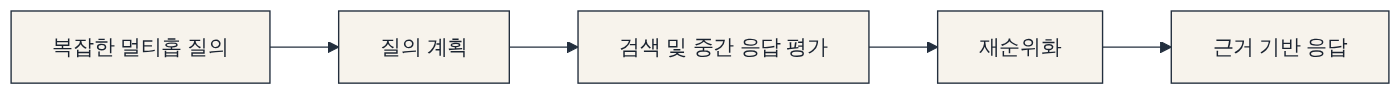 검색 동작 방식 다이어그램: 복잡한 멀티홉 질의 → 질의 계획 → 검색 및 중간 응답 평가 → 재순위화 → 근거 기반 응답