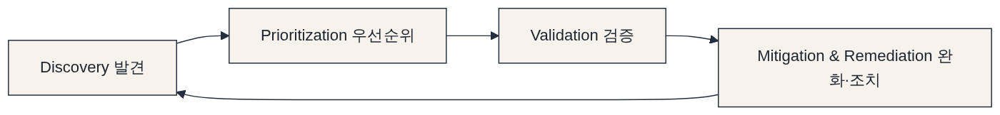 네 단계로 도는 루프 다이어그램: Discovery 발견 → Prioritization 우선순위 → Validation 검증 → Mitigation & Remediation 완화·조치