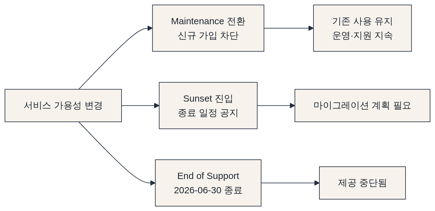 세 단계가 각각 무엇을 의미하는지 다이어그램: 서비스 가용성 변경 → Maintenance 전환 신규 가입 차단 → Sunset 진입 종료 일정 공지 → End of Support 2026-06-30 종료 → 기존 사용 유지 운영·지원 지속